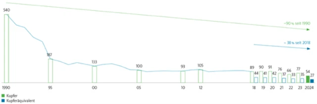Staubemissionen Standort Hamburg DE