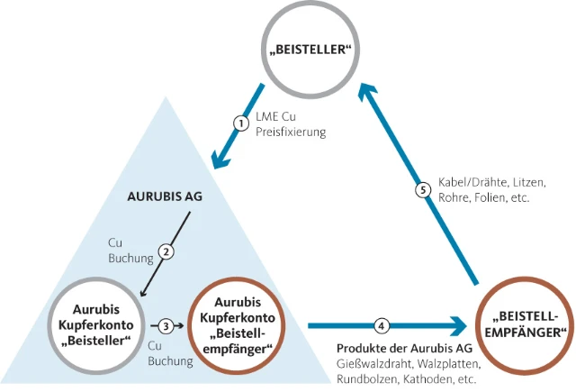aurubis_wandelgrafik_rgb-deutsch